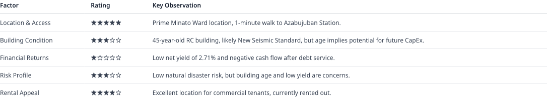 Tatemono IQ Property Scorecard with star ratings for location, building, financial returns, risk, and rental appeal; Financial Returns rated 1 of 5 with a 2.71% net yield