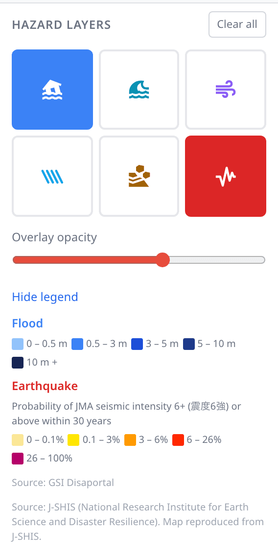 洪水と地震のレイヤーをオンにした状態のハザードレイヤーパネル。3×2 に並んだ6つのアイコンボタンのうち、洪水と地震が選択されている。その下に重ね合わせの不透明度スライダー、凡例を非表示のリンク、0〜0.5 m から 10 m 以上までの5段階の青い深さスケールを示す洪水の凡例、「Probability of JMA seismic intensity 6+ (震度6強) or above within 30 years」と題され 0〜0.1% から 26〜100% まで黄からマゼンタに変化する5段階の地震の凡例が表示されている。出典として「Source: GSI Disaportal」および「Source: J-SHIS (National Research Institute for Earth Science and Disaster Resilience). Map reproduced from J-SHIS.」の2行が記載されている。