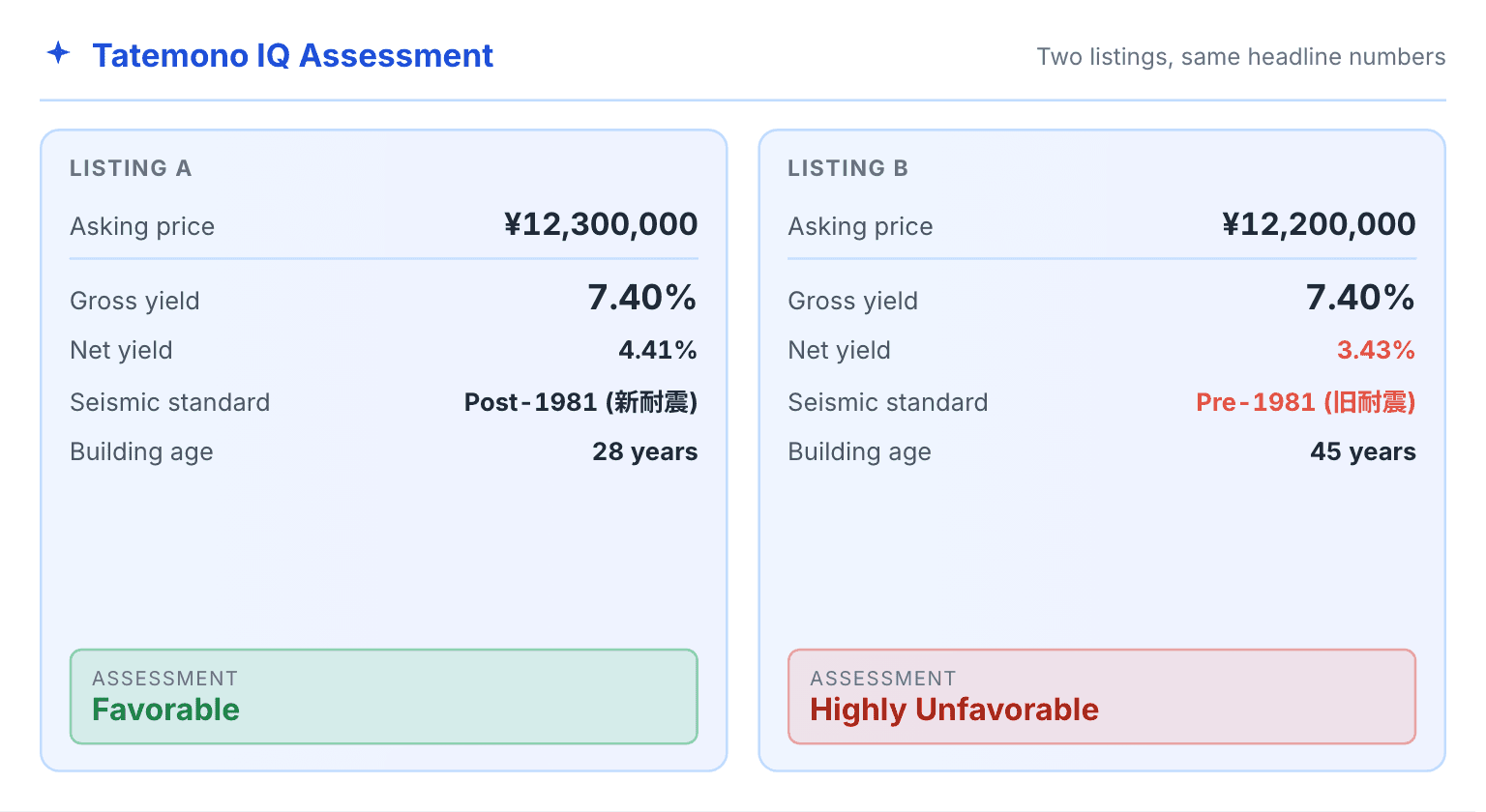일본 매물 두 건을 나란히 놓은 Tatemono IQ 평가: 매물 A는 가격 ¥12,300,000, 표면 수익률 7.40%, 순수익률 4.41%, 1981년 이후 내진 기준, 28년, 평가 Favorable. 매물 B는 가격 ¥12,200,000, 표면 수익률 7.40%, 순수익률 3.43%, 1981년 이전 내진 기준, 45년, 평가 Highly Unfavorable.