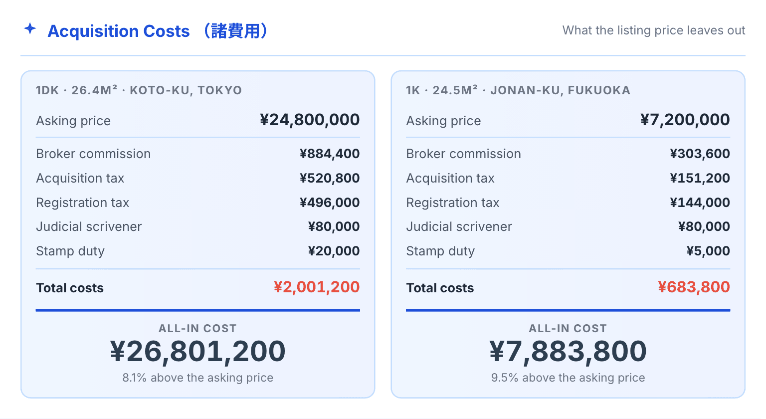 Tatemono IQ acquisition-cost breakdown for two Japanese listings side by side: a Tokyo 1DK at ¥24,800,000 with ¥2,001,200 of costs (8.1%), and a Fukuoka 1K at ¥7,200,000 with ¥683,800 (9.5%), each itemised into broker commission, acquisition tax, registration tax, judicial scrivener fee and stamp duty.