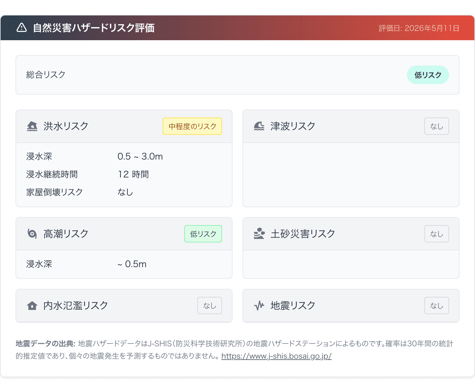 Tatemono IQ 自然災害ハザードリスク評価:総合「低リスク」、浸水「中程度」、高潮「低」、津波「なし」、土砂災害「なし」、内水浸水「なし」