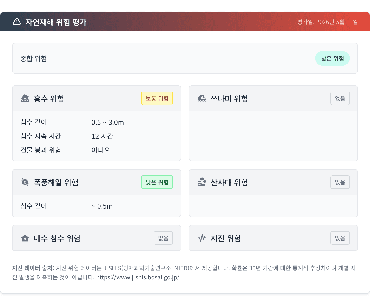 Tatemono IQ 자연재해 위험 평가 패널: 종합 저위험, 침수 중간, 폭풍해일 낮음, 지진해일 없음, 산사태 없음, 내부 침수 없음