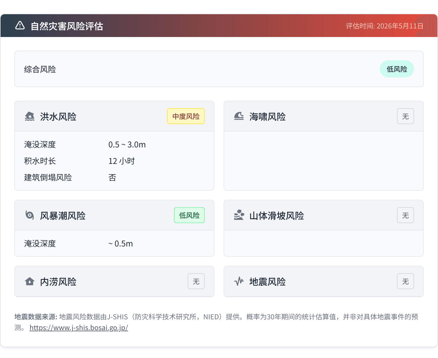Tatemono IQ 自然灾害风险评估面板:综合低风险,洪水中等,风暴潮低,海啸无,滑坡无,内涝无