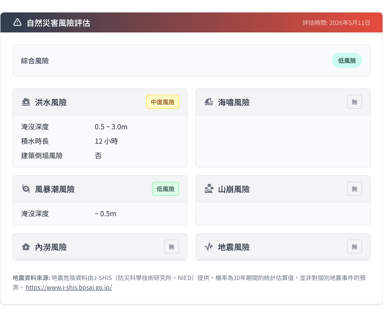 Tatemono IQ 自然災害風險評估面板:綜合低風險,淹水中等,暴潮低,海嘯無,土石流無,內澇無