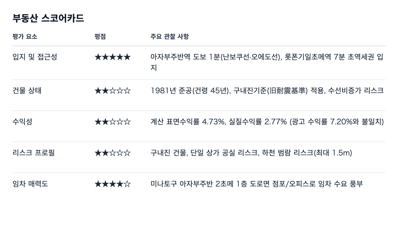Tatemono IQ 매물 스코어카드: 입지 및 접근성, 건물 상태, 수익성, 리스크 프로필, 임차 매력도의 별 등급과 계산된 실질 수익률 2.77%