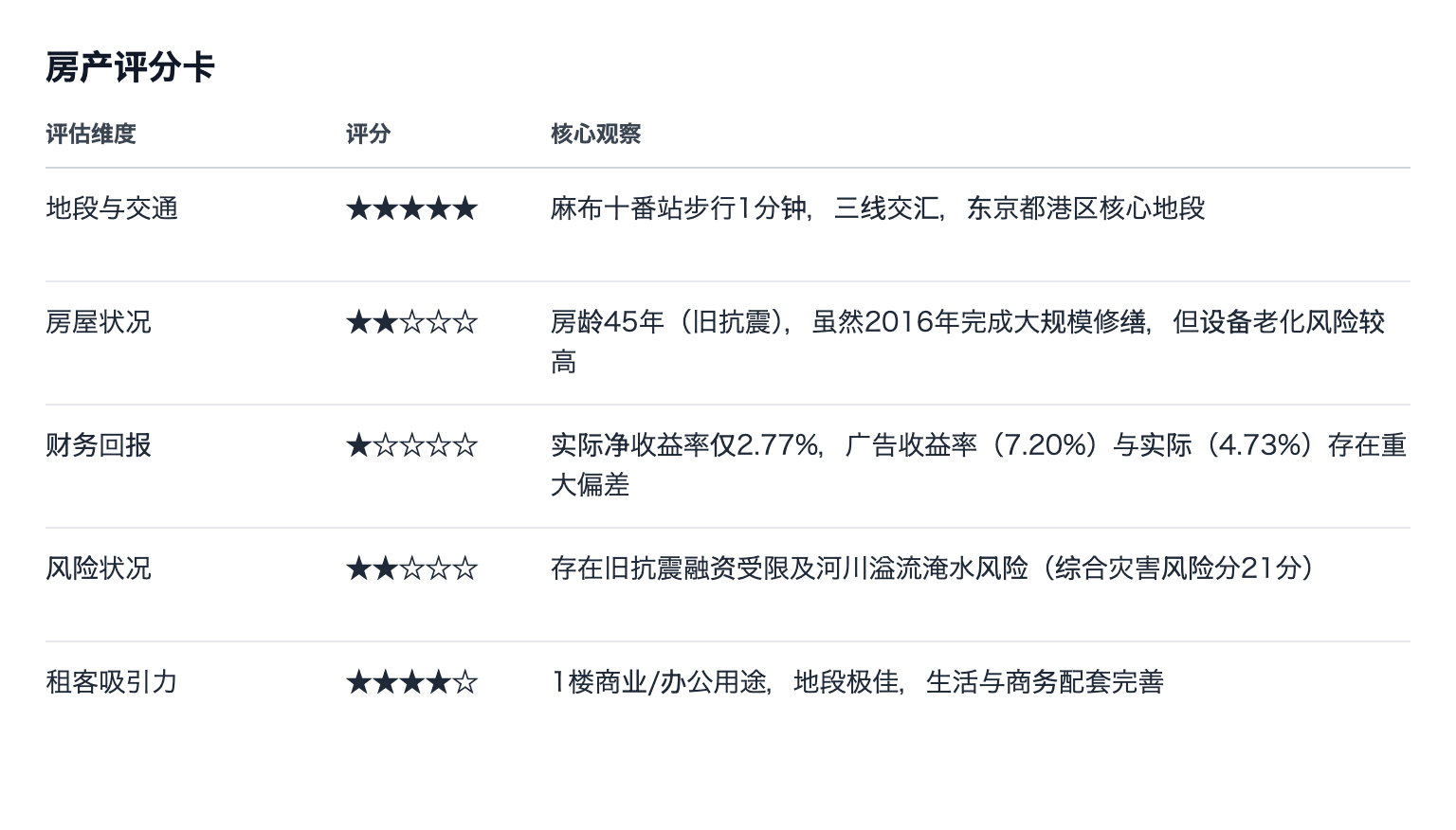 Tatemono IQ 房源评分卡:地段与交通、房屋状况、财务回报、风险状况、租客吸引力的星级评价,以及计算得出的2.77%实际净收益率