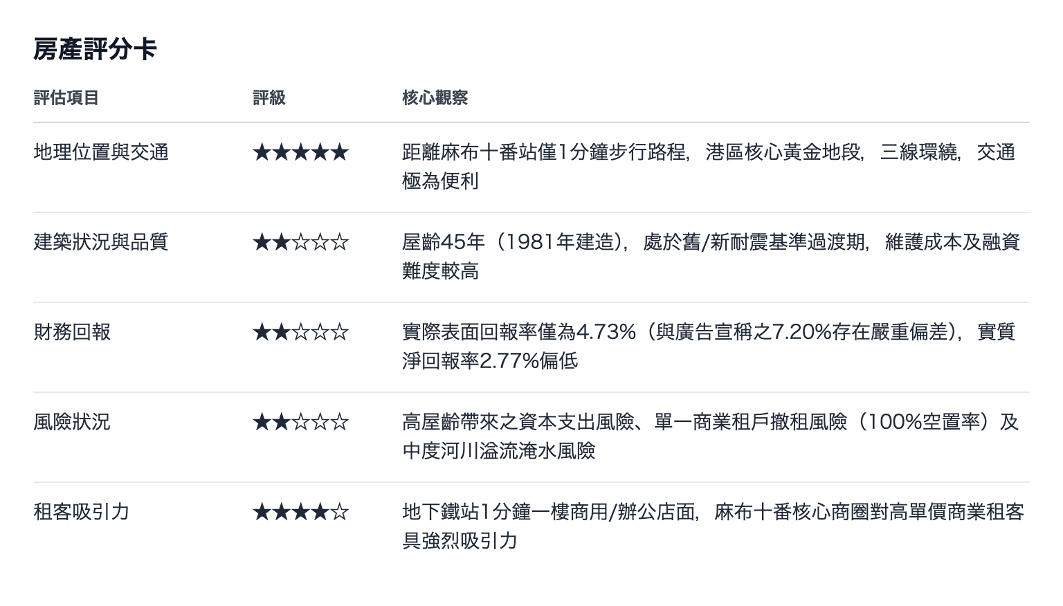 Tatemono IQ 物件評分卡:地理位置與交通、建築狀況與品質、財務回報、風險狀況、租客吸引力的星級評價,以及計算得出的2.77%實質淨回報率